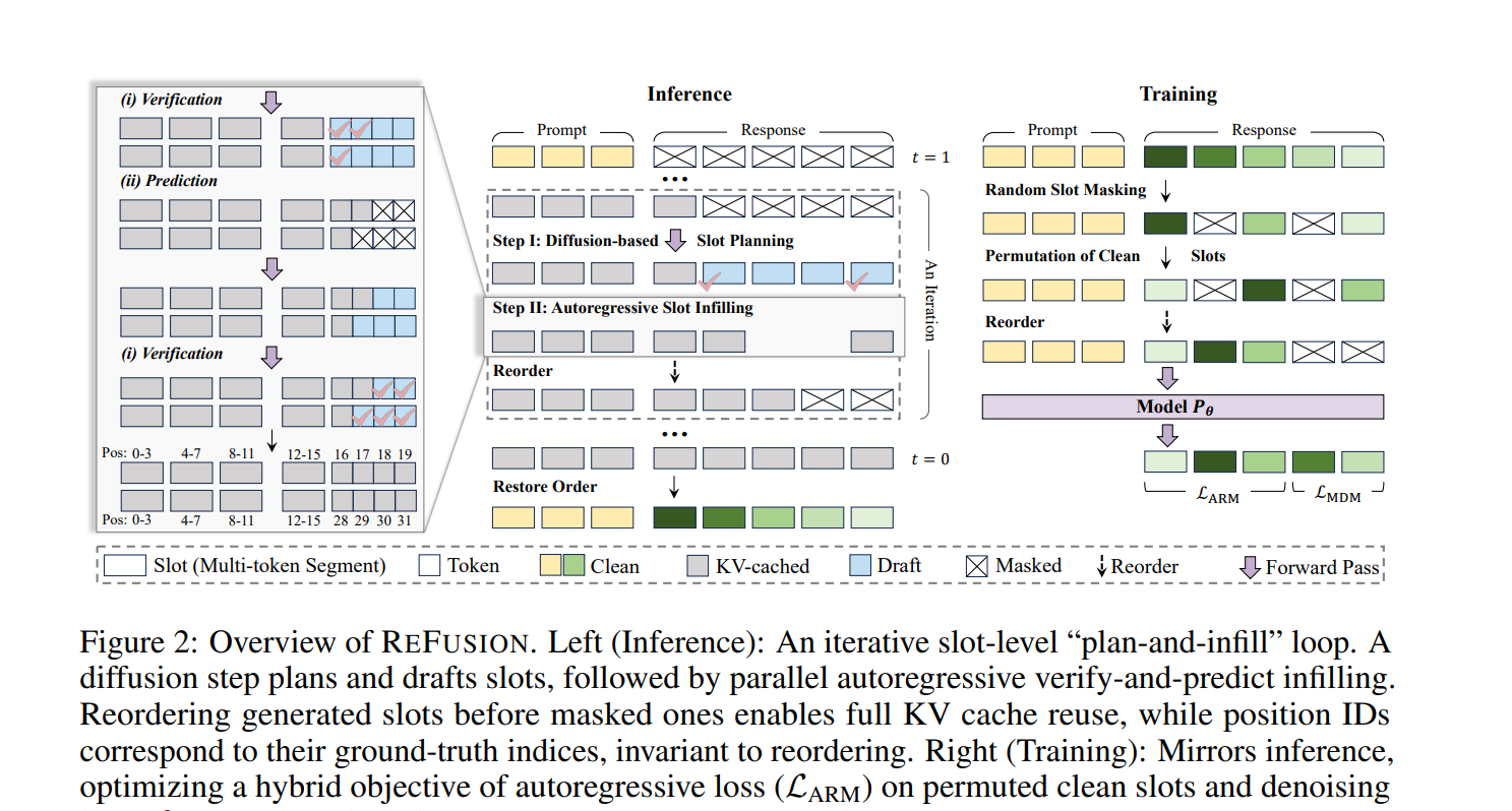 REFUSION: A Diffusion Large Language Model with Parallel Autoregressive Decoding