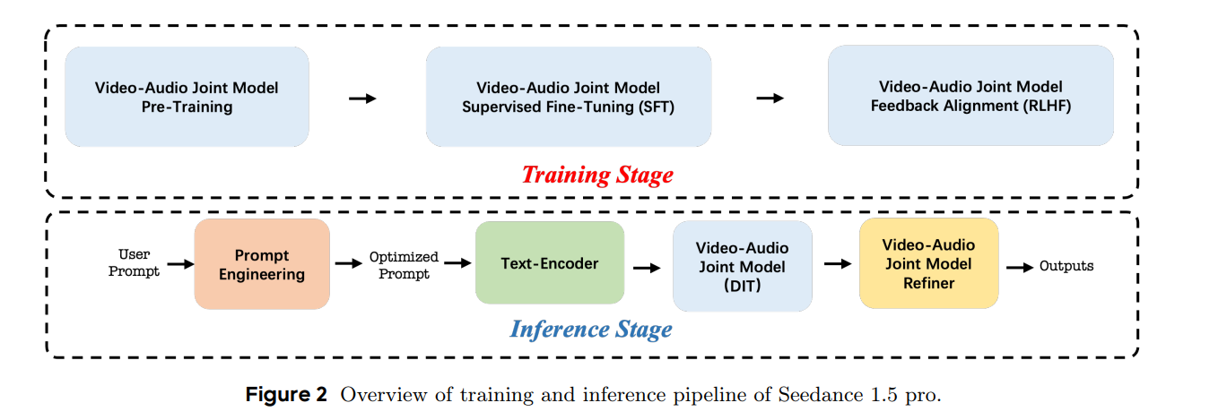 Seedance 1.5 pro: A Native Audio-Visual Joint Generation Foundation Model